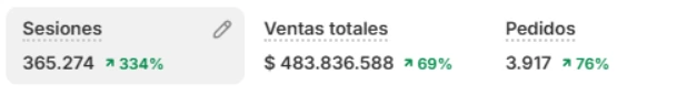Más de 3.900 pedidos al mes